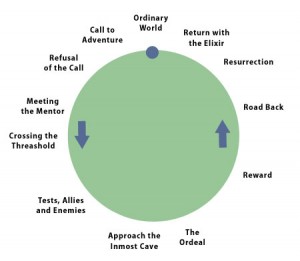 Hero's Journey circular stages diagram